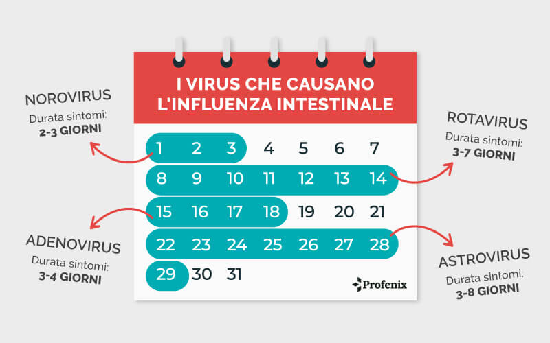 Virus Che Causano Influenza Intestinale nei Bambini