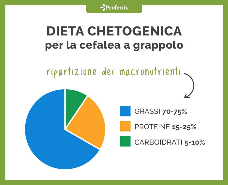 Dieta Chetogenica Per Cefalea A Grappolo