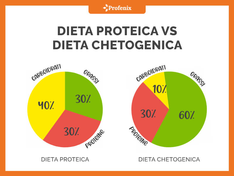 Dieta Proteica Vs Dieta Chetogenica